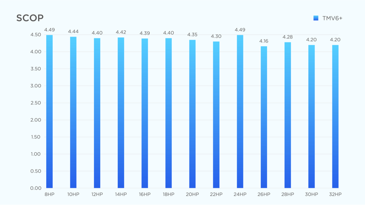 TMV6+ full DC inverter intelligent VRF up to 4.49