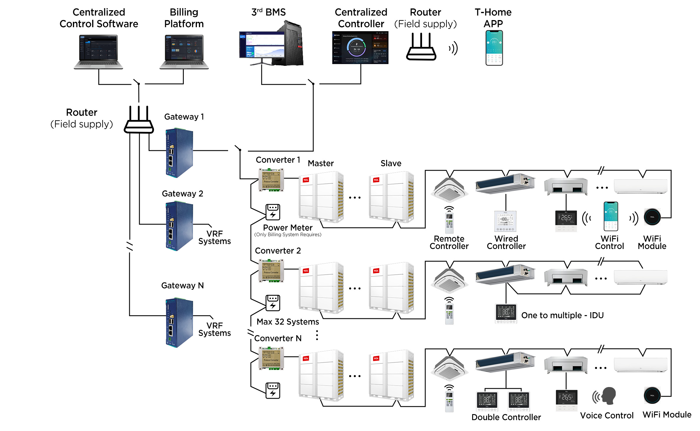 BMS Gateways