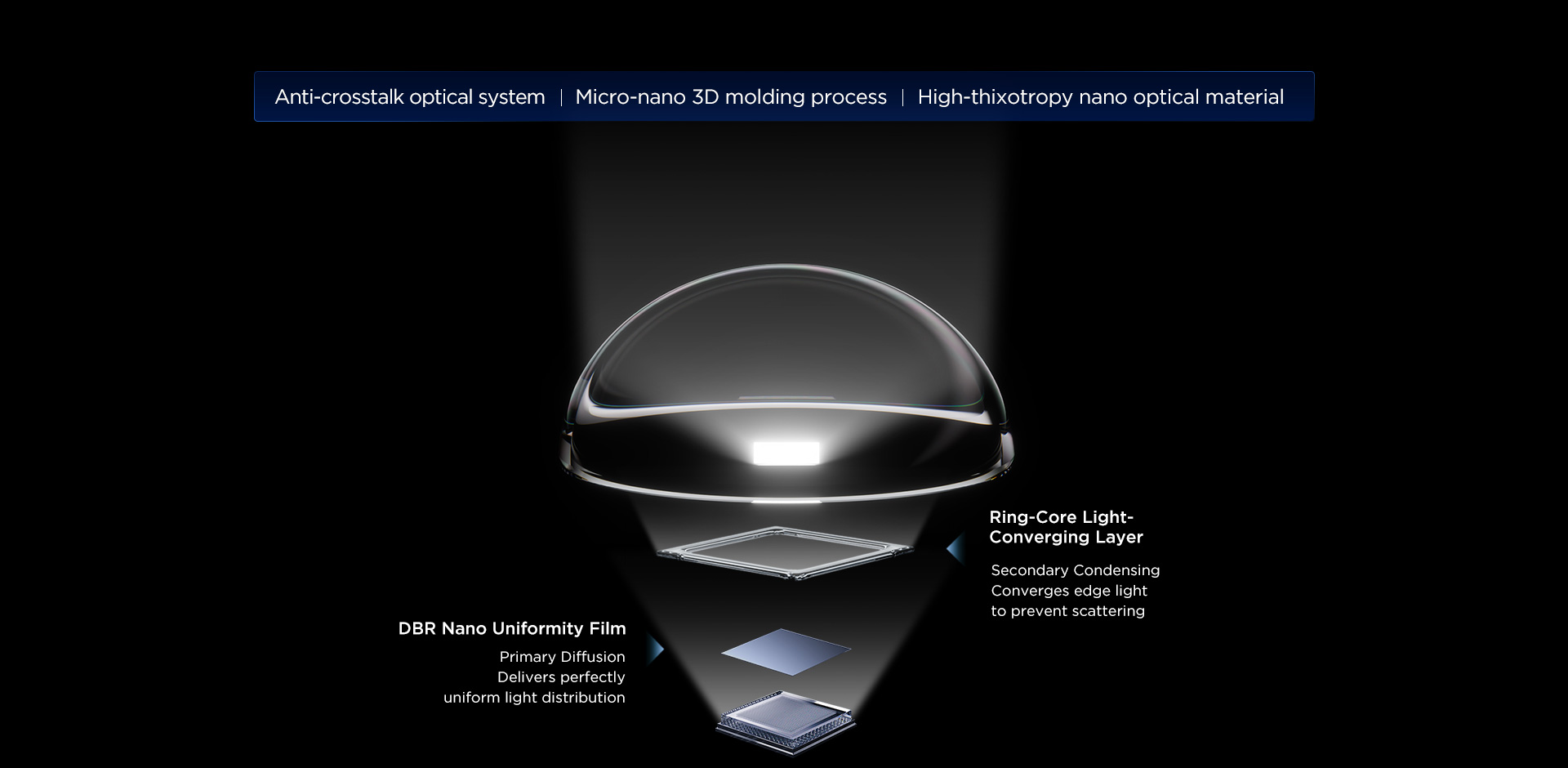 Precisely shapes the light to prevent optical crosstalk