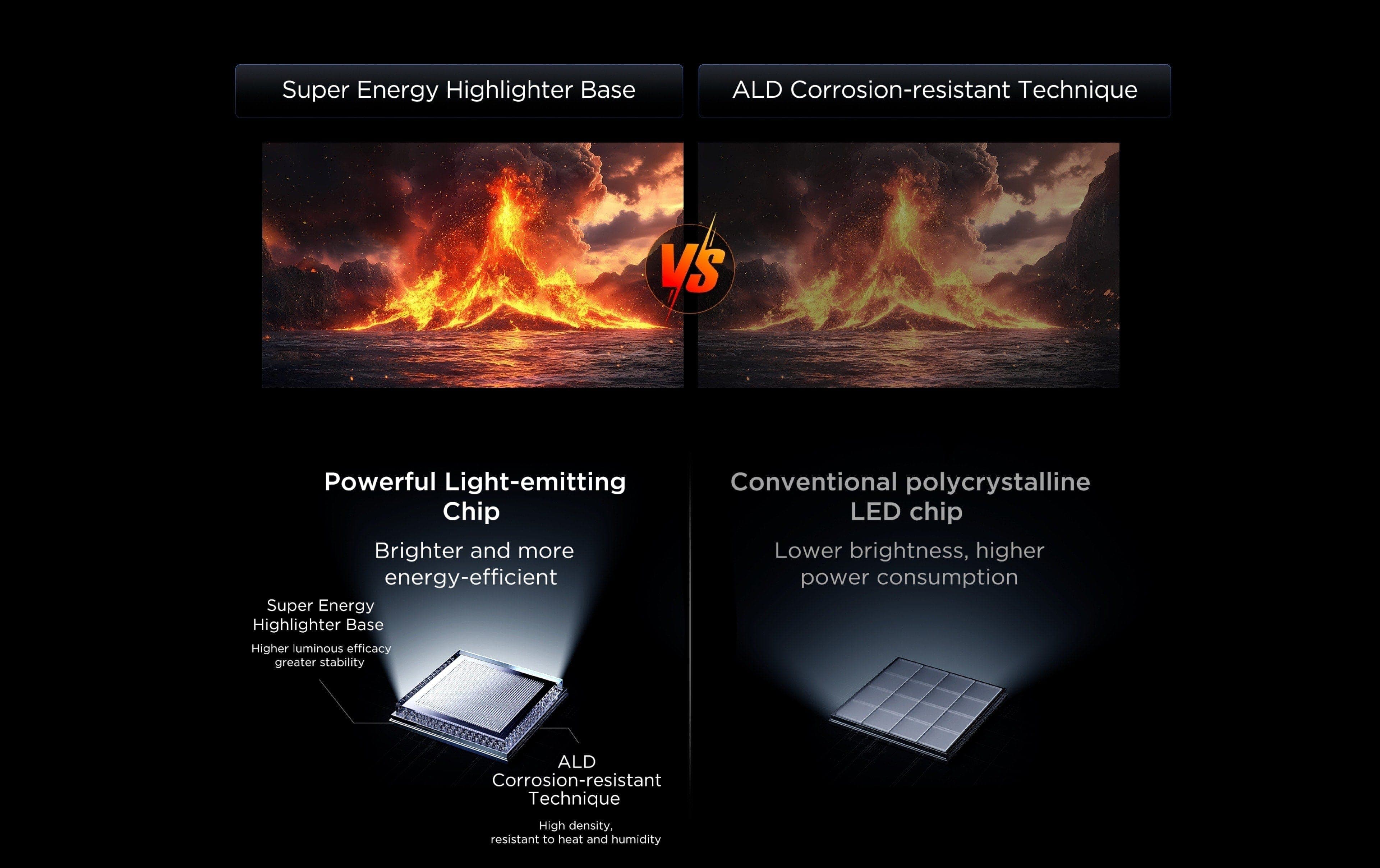 Powerful Light-emitting Chip VS Conventional Polycrystalline LED Chip