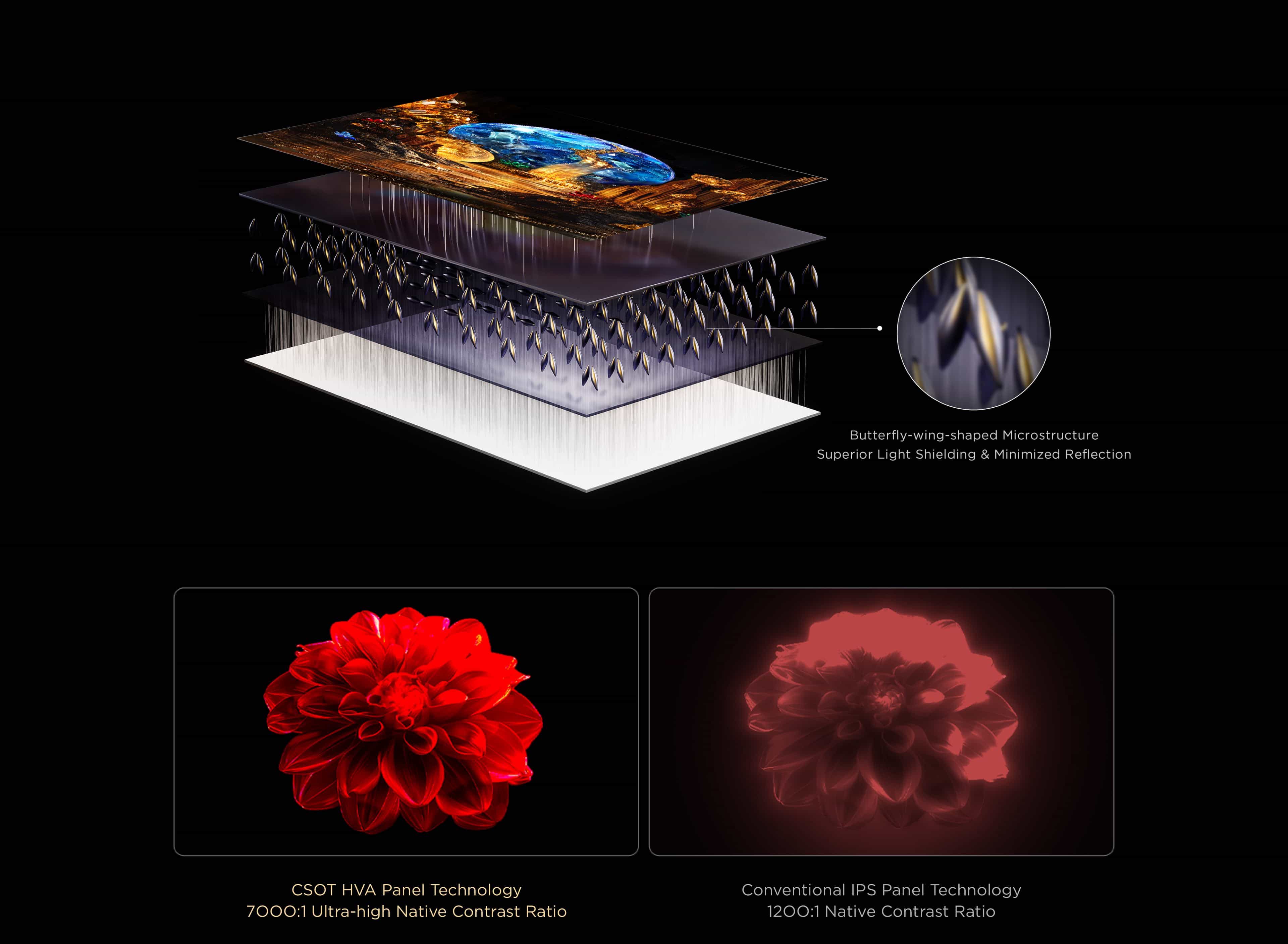 CSOT WHVA2.0 Panel Technology