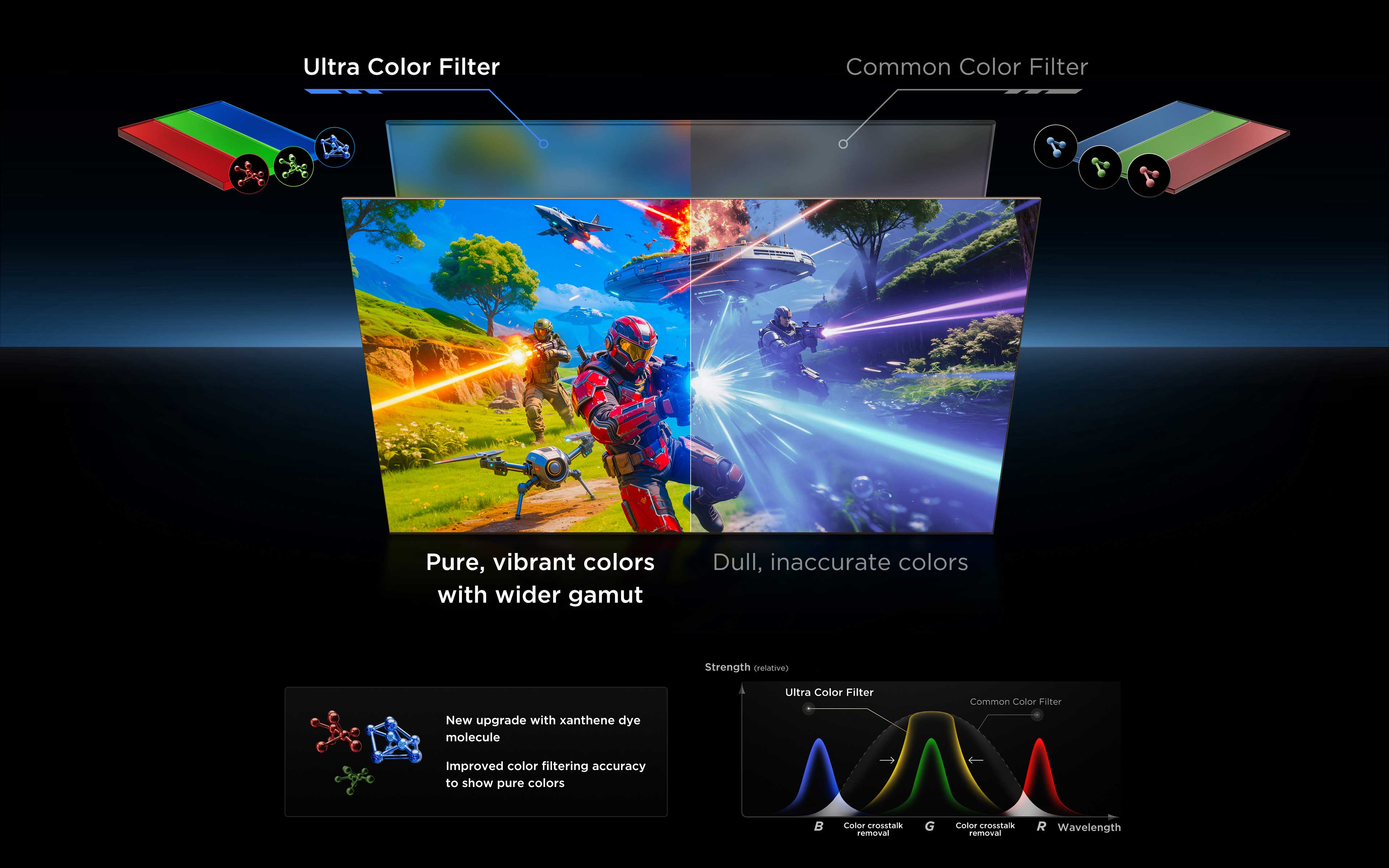 Ultra Color Filter boosts the color gamut by 33%