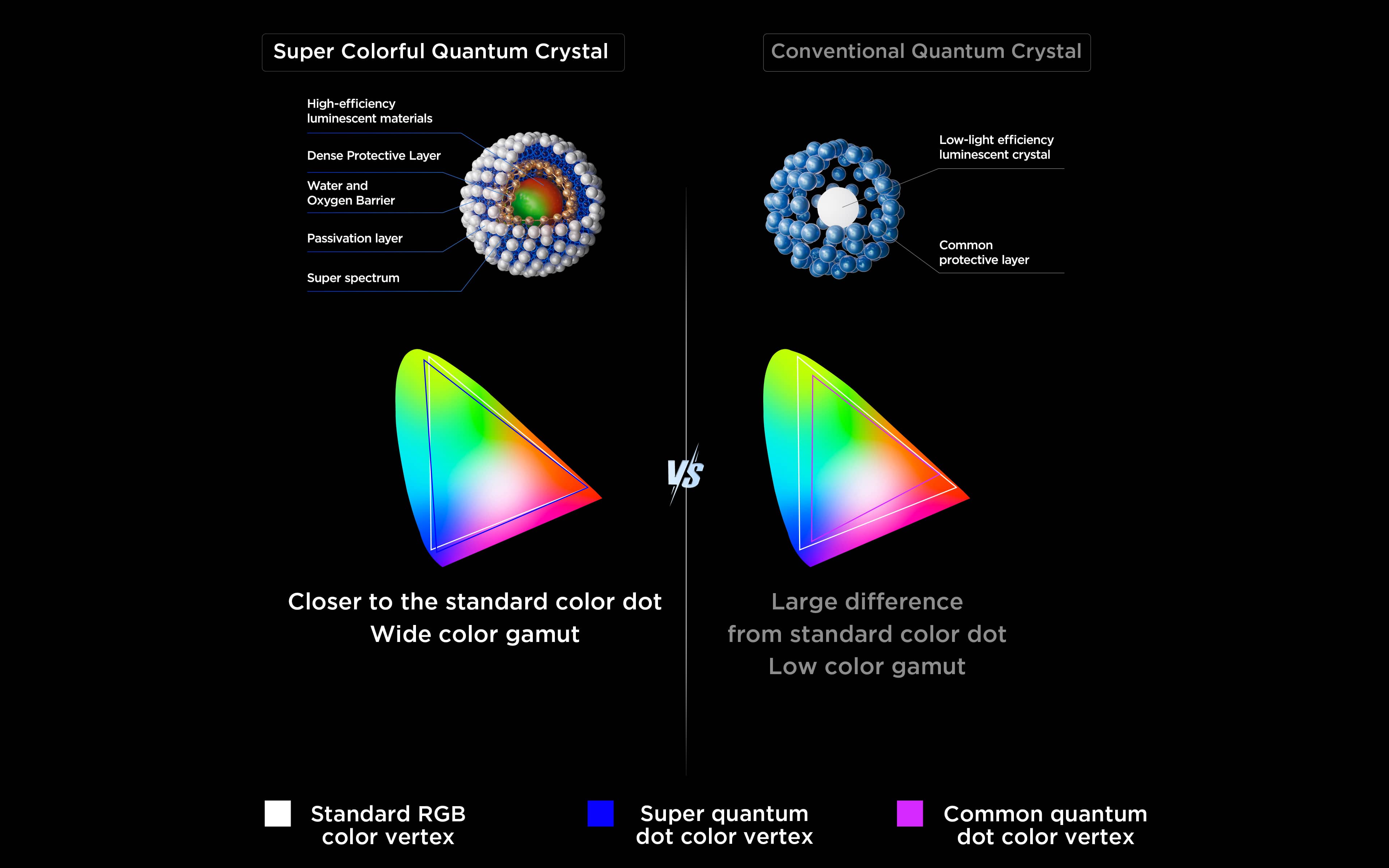 La technologie Super QLED offre une précision des points de couleur accrue de 69 %