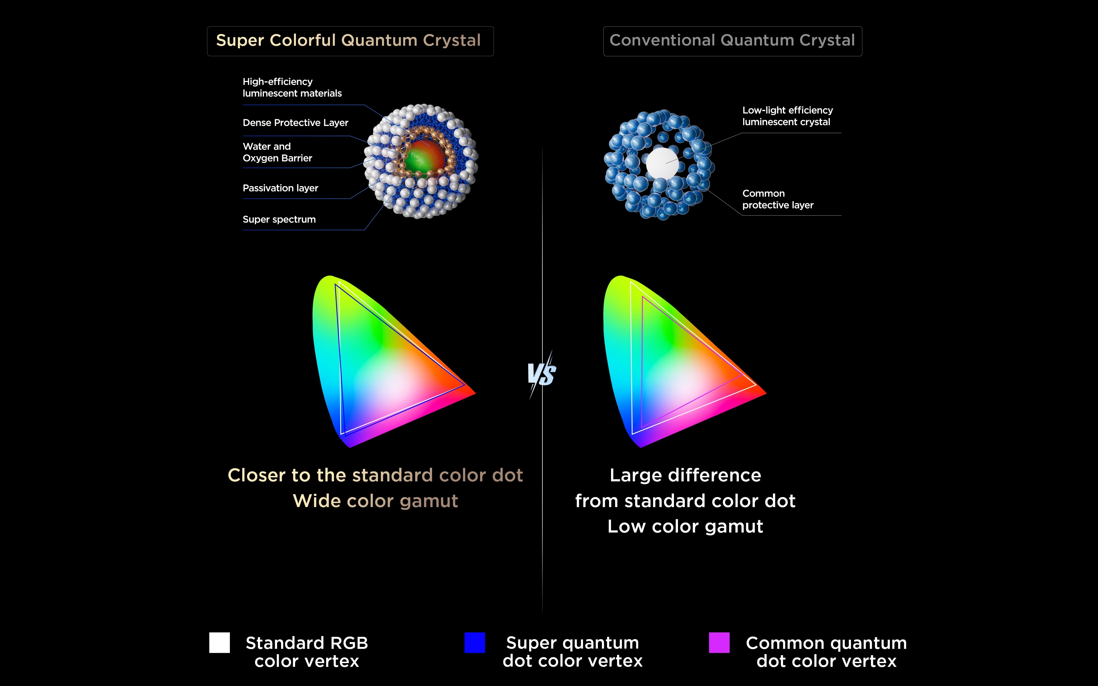 Super QLED Delivers a 69% increase in color dot accuracy
