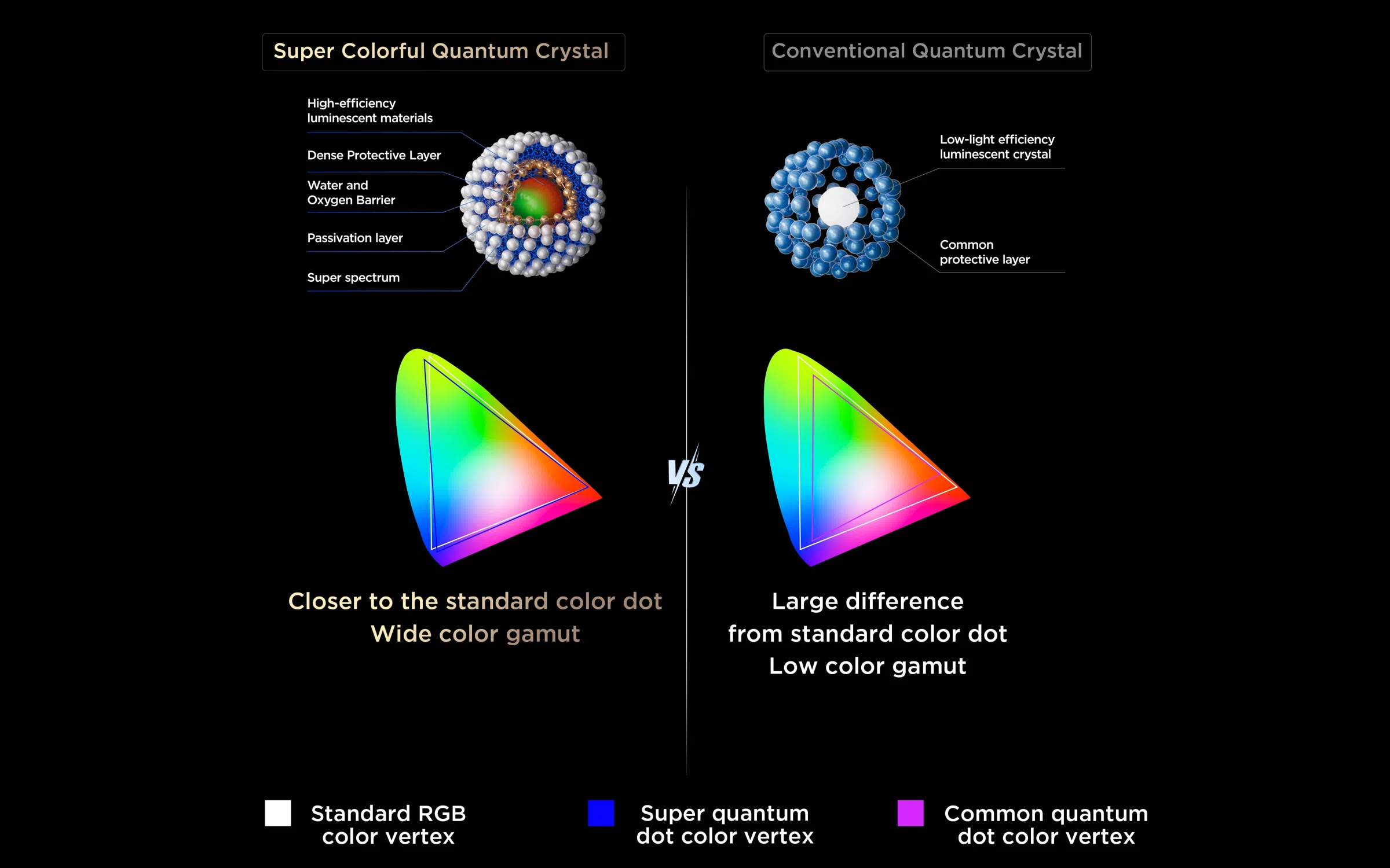 65C8L 4K 65" SQD-Mini LED Google TV Super QLED Delivers a 69% increase in color dot accuracy