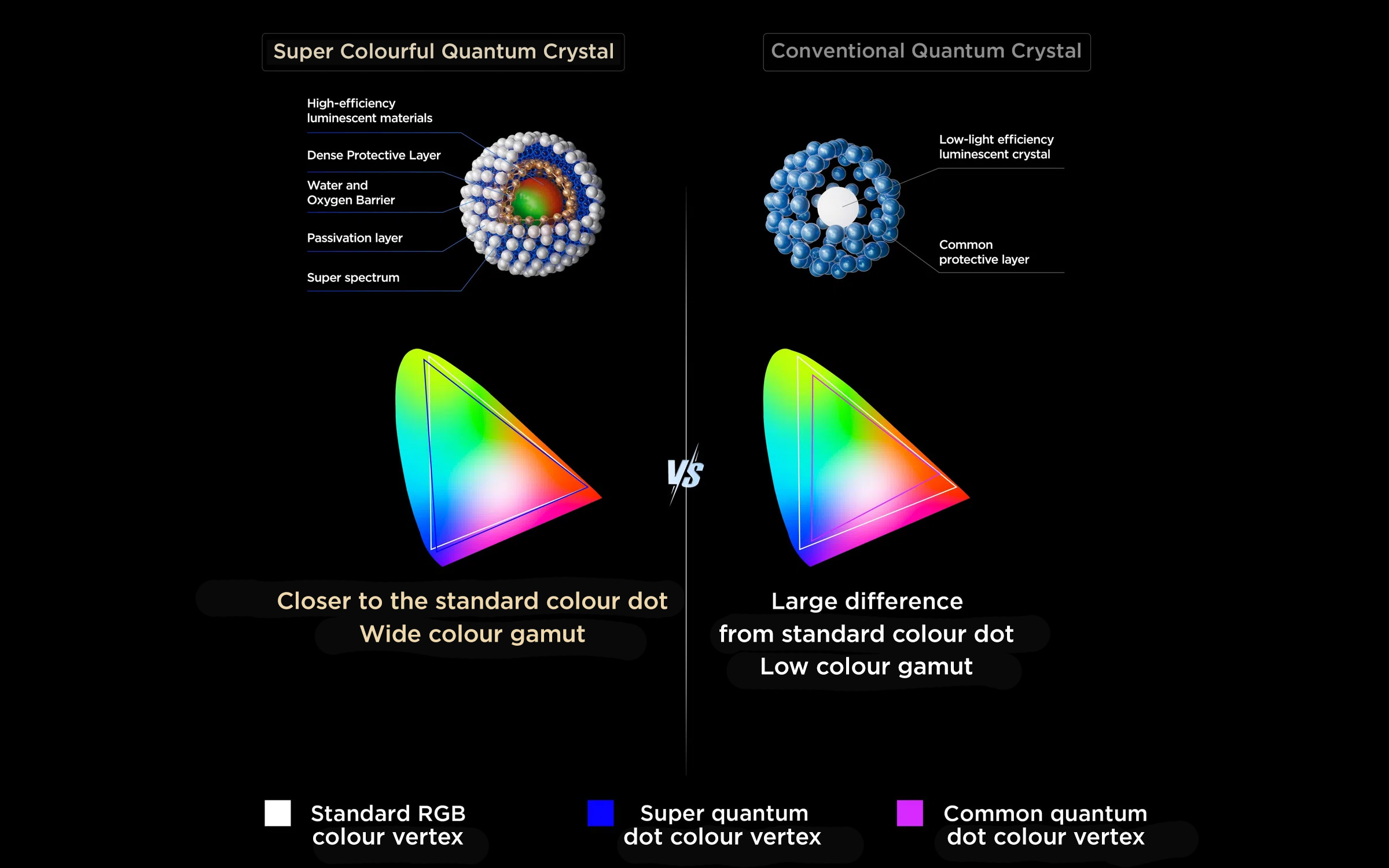 Super QLED Delivers a 69% increase in colour dot accuracy