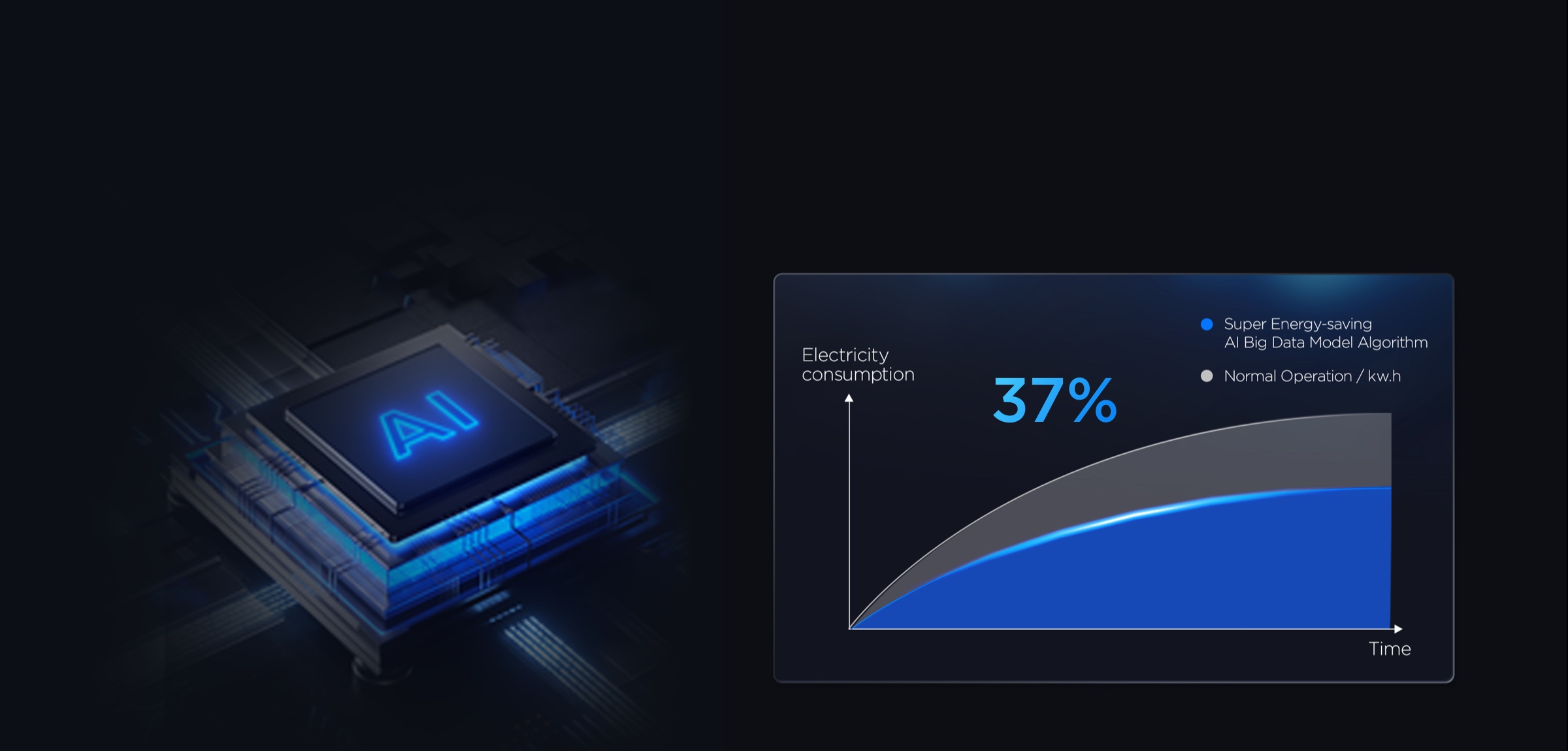 AI Energy-saving Algorithm