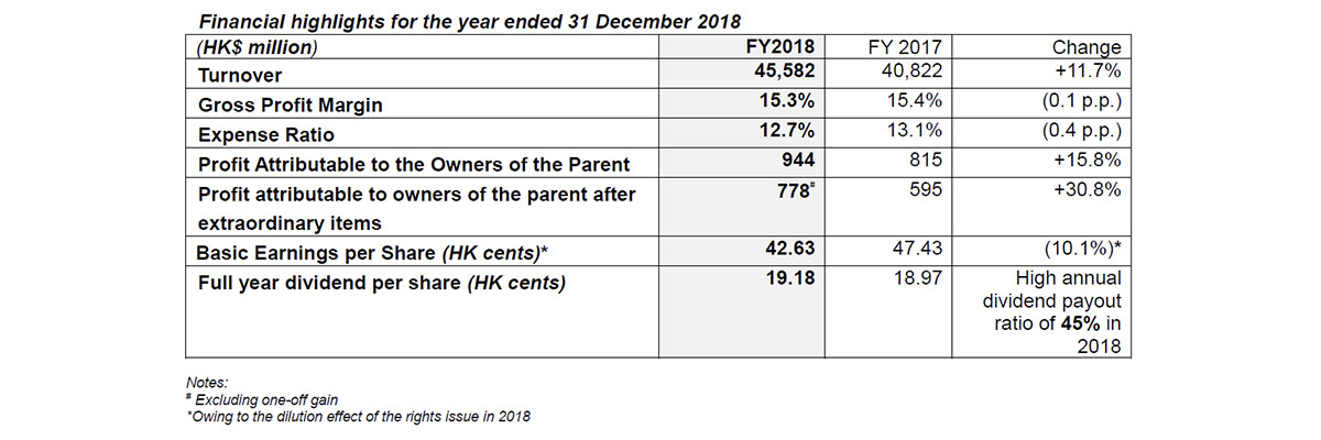 TCL Electronics’ Profit Attributable to Owners of the Parent Surges 1.2 Times to HK$2.28 Billion Overall TV Sales Volume Hits a New High and Ranked No.2 Globally