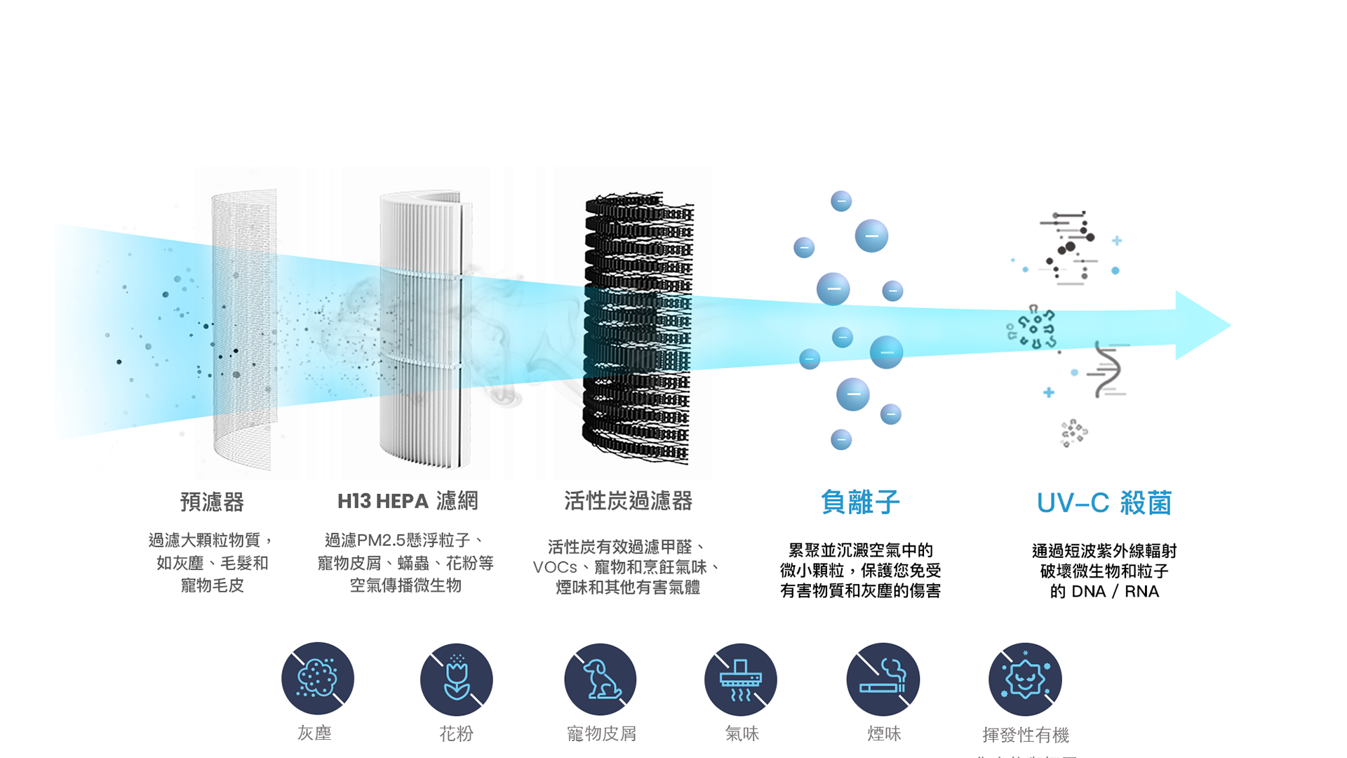 乐竟体育 air purifier breeva A3 filter