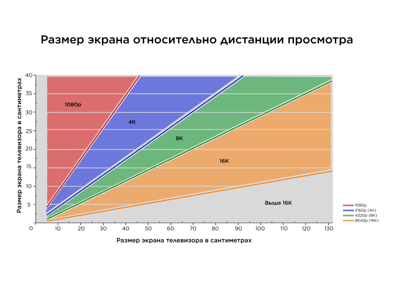 размер экрана относительно дистанции просмотра