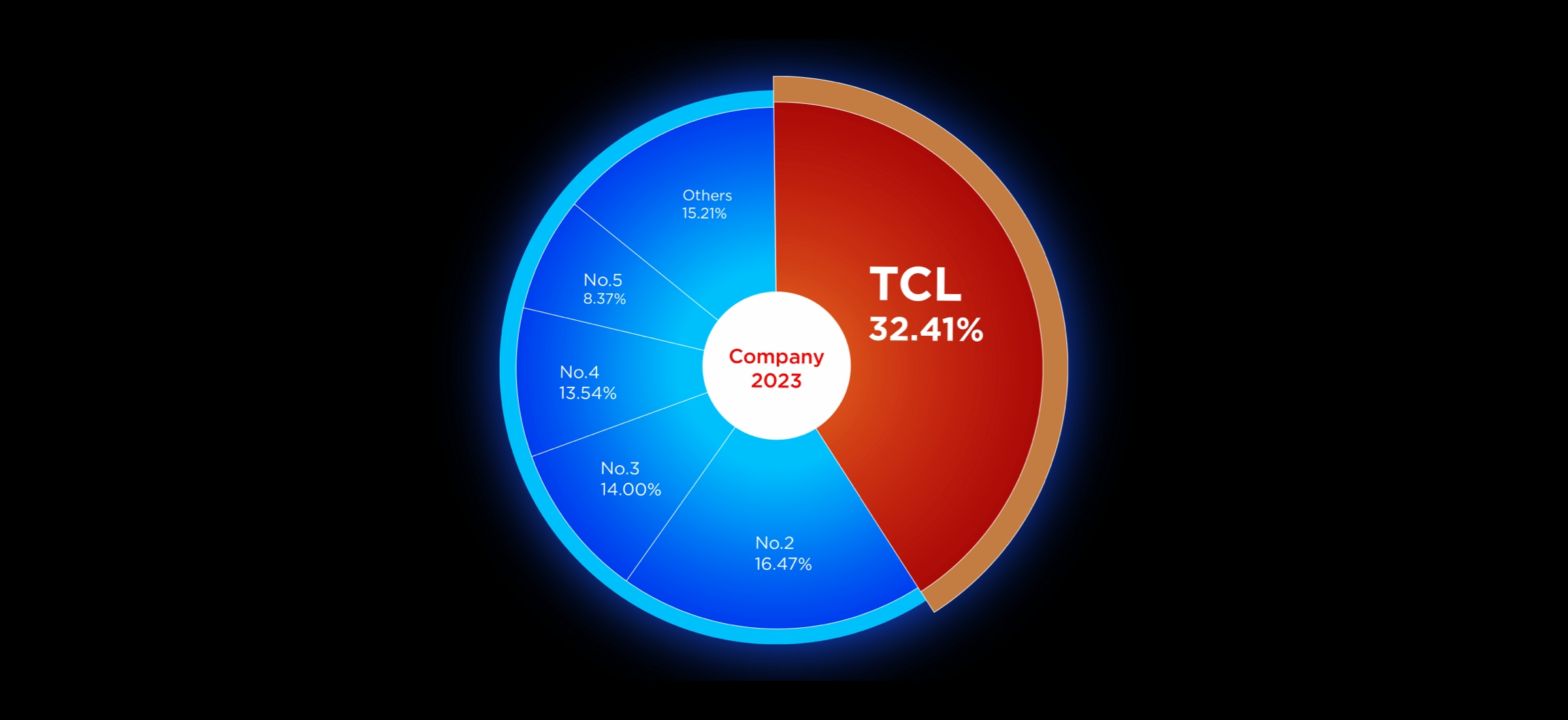 TCL leads the world in sales of large screen TVs