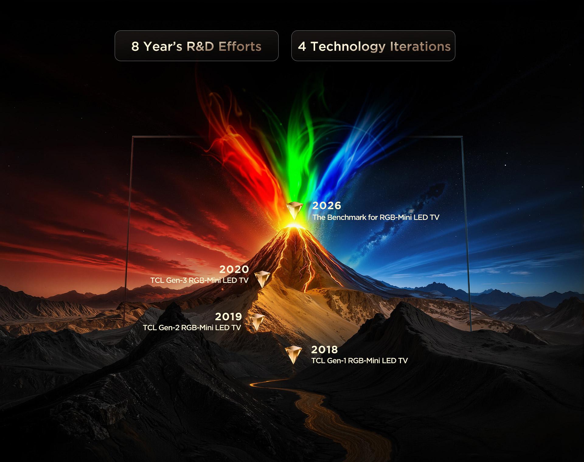 8 Year‘s R&D Efforts & 4 Technology Iterations