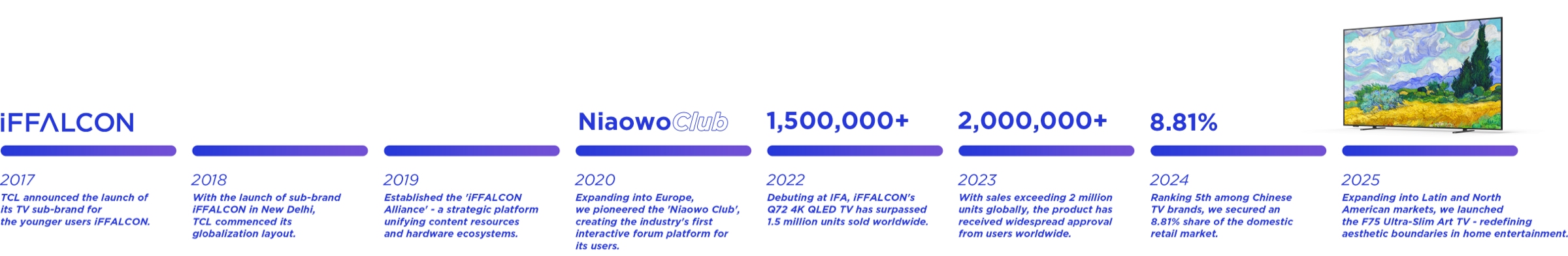 About iFFALCON's Timeline